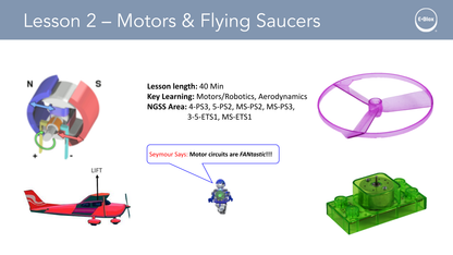 A slide titled "Lesson 2 – Motors & Flying Saucers" features a variety of illustrations, such as a motor diagram, a red airplane demonstrating lift, a green motor circuit, and a purple toy flying saucer. A character named Seymour exclaims, "Motor circuits are FANtastic!!!" This content is ideal for the Grades 4-6 Curriculum and introduces Advanced STEM Concepts using the Circuit Blox™ 800 - E-Blox® Circuit Board Building Blocks Toys for Kids Student Set from E-Blox.