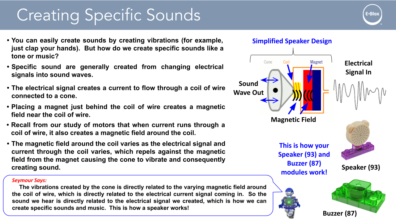 An educational slide titled 'Creating Specific Sounds,' from the Circuit Blox™ 800 Classroom Set by E-Blox, illustrates how speakers and buzzers function. It features a simplified speaker design, explanations of electrical signals, coils, and magnetic fields. A text bubble with 'Seymour Says' provides additional information, making it a perfect addition to any STEM curriculum.