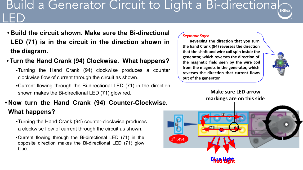 Image showing instructions on building a generator circuit to light a bi-directional LED. The diagram includes a hand crank, bi-directional LED, and magnets. Text annotations explain how turning the crank clockwise and counter-clockwise affects LED illumination, promoting STEM Basics through hands-on learning with the E-Blox Circuit Blox™ BYO ECO Fidget Lights Student Set.