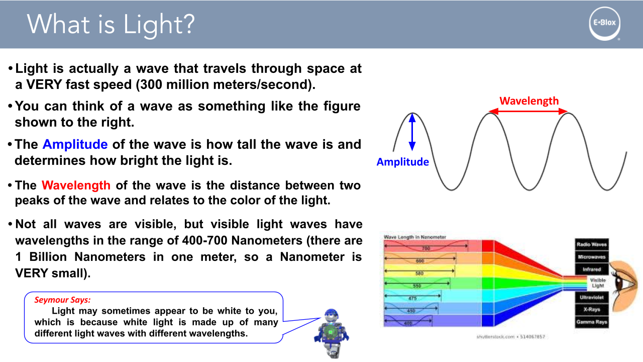 A slide titled "What is Light?" explains light as a wave traveling at high speed. It highlights concepts like amplitude and wavelength, displaying a labeled wave diagram. An illustration shows visible light's wavelengths in nanometers, with a cartoon character from the Circuit Blox™ BYO ECO Fidget Lights Student Set by E-Blox giving a tip on STEM Basics.