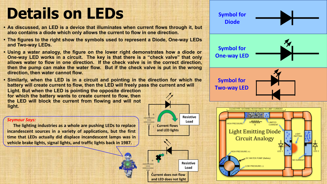 An infographic within the Power Blox™ Light 'N Flight 5-in-1 Classroom Set by E-Blox explains LEDs, their symbols, and how they function in circuits. Illustrations show one-way and two-way LEDs with symbols. A detailed circuit analogy uses water flow to demonstrate LED behavior. Seymour notes that the use of LEDs significantly enhances STEM curriculum by replacing incandescent lights in many applications.